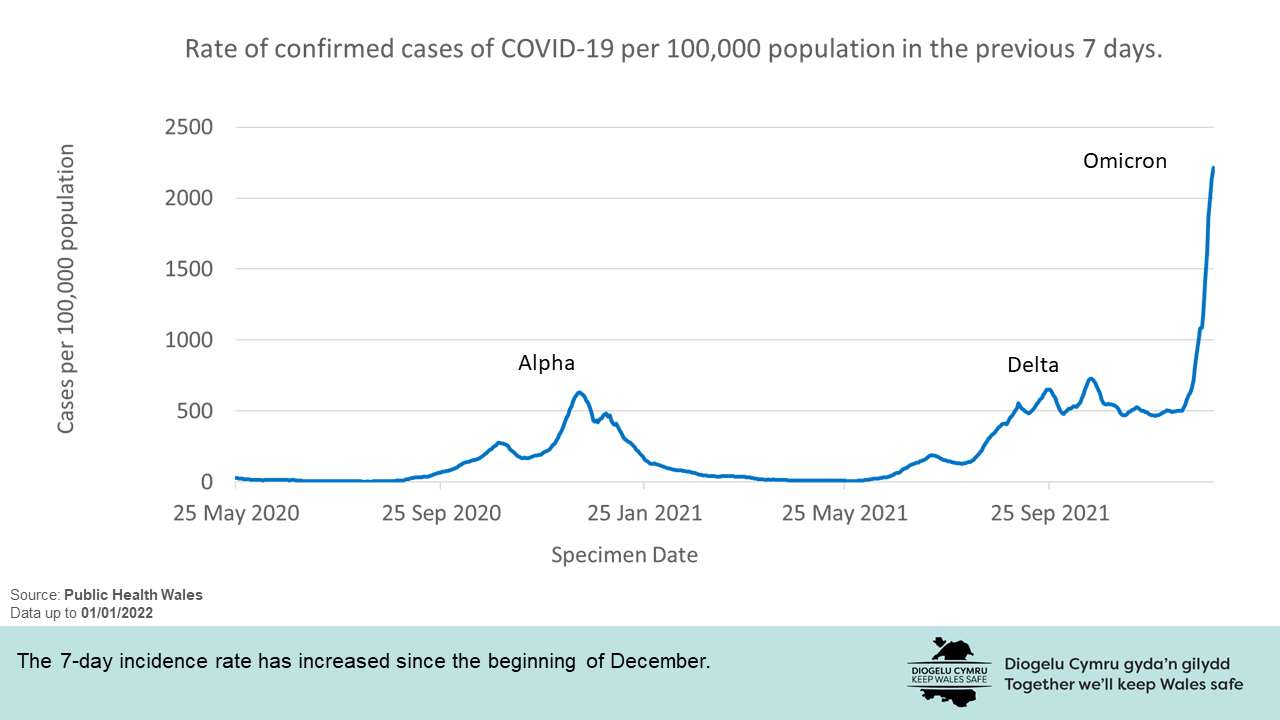 The 7-day incidence rate has increased since the beginning of December.