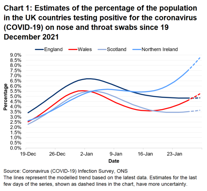 Chart showing the official estimates for the percentage of people testing positive through nose and throat swabs from 19 December 2021 to 29 January 2022 for the four countries of the UK.