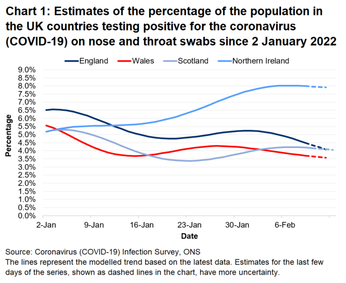 Chart showing the official estimates for the percentage of people testing positive through nose and throat swabs from 2 January to 12 February 2022 for the four countries of the UK.