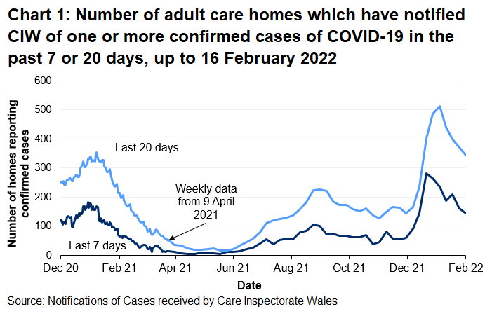 Chart 1 shows that the number of adult care homes that have notified CIW of a confirmed COVID-19 case saw a local peak in January 2021. Notifications increased from mid-June 2021 to mid-September 2021 before generally decreasing until mid-November 2021. In mid-January 2022, notifications increased to the highest levels since reporting began but have decreased since.