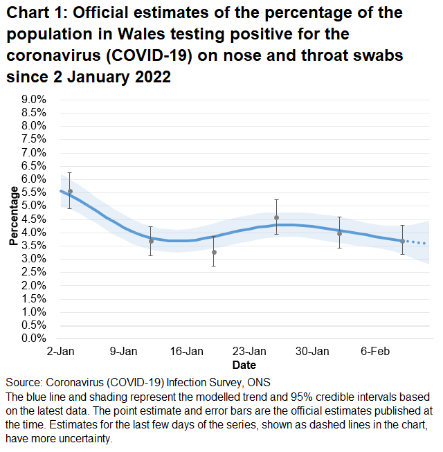 Chart showing the official estimates for the percentage of people testing positive through nose and throat swabs from 2 January 2022 to 12 February 2022. The trend has decreased in Wales in the most recent week.