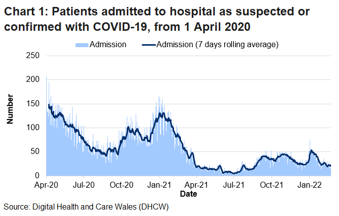 Chart 1 shows that after the peak in April 2020, COVID-19 admissions reached a high point on 30 December 2020 before decreasing again. After an increase in admissions in early January 2022, the rolling average has since generally decreased.