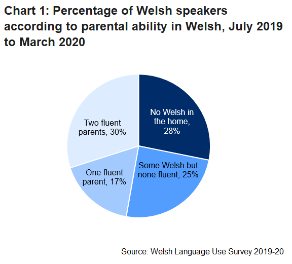 This pie chart shows that 28% of Welsh speakers came from non-Welsh speaking homes, 25% came from homes with a parent or parents who spoke some Welsh but not fluently, 17% came from homes with one fluent parent and 30% come from homes with two fluent parents, according to the Welsh Language Use Survey 2019-20.
