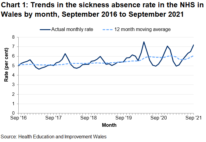 Line chart showing the actual monthly sickness rate for the NHS in Wales, along with a 12 month moving average. These show monthly variations between 4.6% and 7.5% but the 12 month moving average only ranges from 5.1% to 6.1%. The 12 month moving average increased from April 2020 until January 2021 in line with the COVID-19 pandemic; it then decreased from January 2021 to June 2021, and has gone up again in the latest quarter.