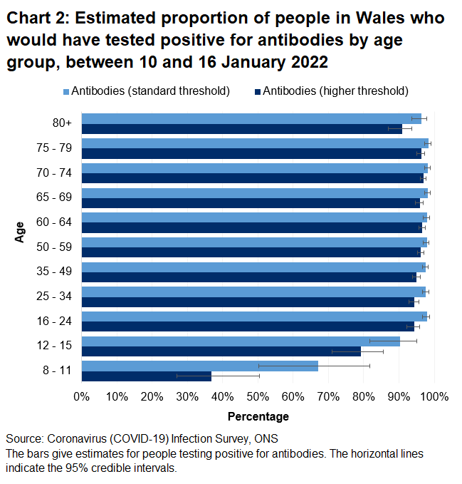 Chart shows that the percentages of people testing positive for COVID-19 antibodies between 10 and 16 January 2022 remain high across all age groups.