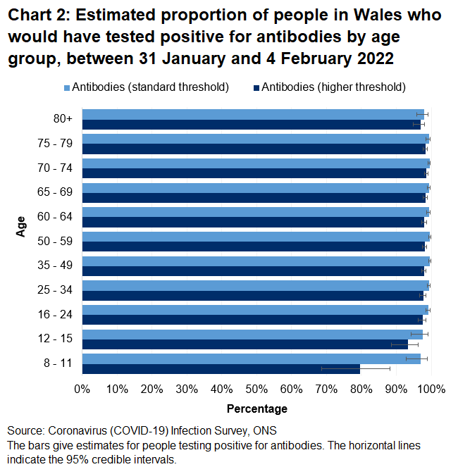 Chart shows that the percentages of people testing positive for COVID-19 antibodies between 31 January and 4 February 2022 remain high across all age groups.