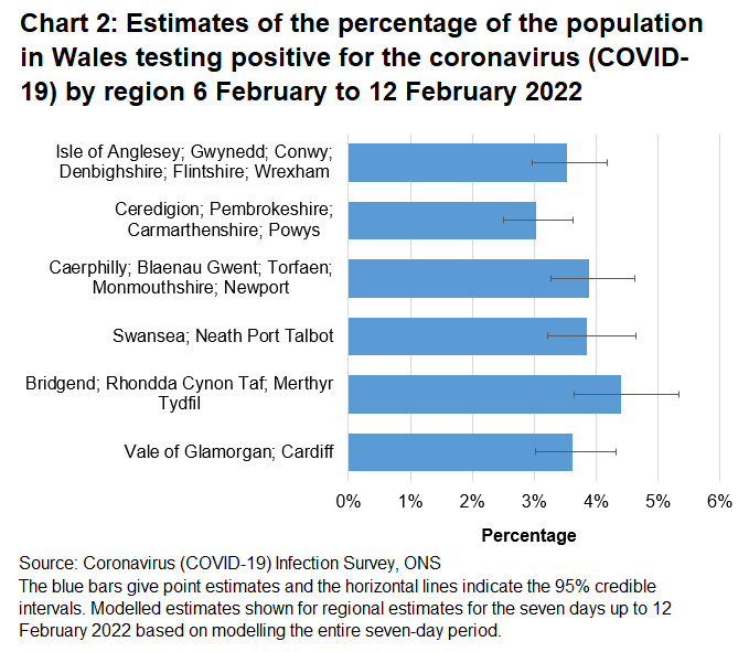 Chart showing estimates of the percentage of the population in Wales testing positive for the coronavirus (COVID-19) by region between 6 February to 12 February 2022.