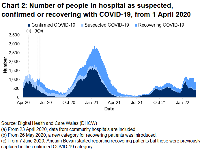 Chart 2 shows the number of people in hospital with COVID-19 reached its highest level on 12 January 2021 before decreasing again. The number of beds occupied with COVID-19 related patients increased from late December 2021 until mid-January 2022. Since then, the number has generally decreased.