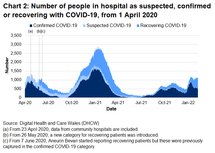 Chart 2 shows the number of people in hospital with COVID-19 reached its highest level on 12 January 2021 before decreasing again. The number of beds occupied with COVID-19 related patients increased from late December 2021 until mid-January 2022. Following this the number decreased but has remained stable over recent weeks.