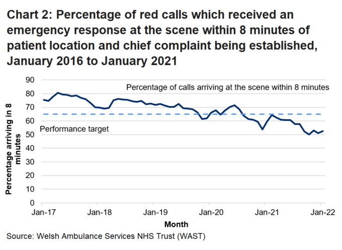 Performance for emergency response calls improved during the initial coronoavirus period but since July 2020 has declined. 