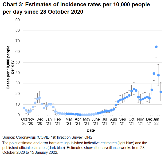 Chart showing indicative and official estimates for the incidence rate per 10,000 people per day in Wales since 28 October 2020. The incidence of new positive cases decreased in the week up to 15 January 2022.