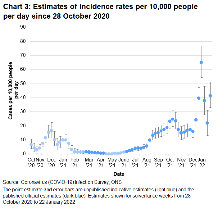 Chart showing indicative and official estimates for the incidence rate per 10,000 people per day in Wales since 28 October 2020. The incidence of new positive cases increased in the week up to 22 January 2022.