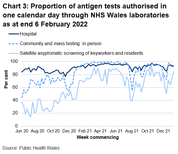 In the latest week the proportion of tests authorised in one calendar day through NHS Wales laboratories has increased for satellite asymptomatic screening, community and mass testing and for hospital tests.
