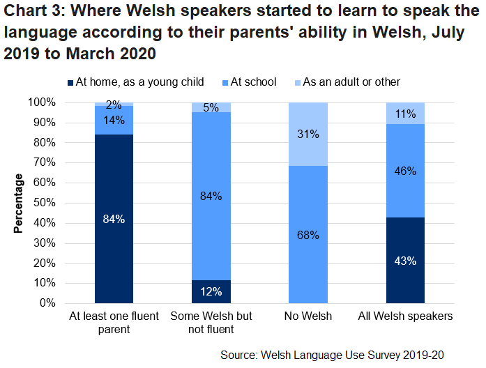 The stacked column chart shows where Welsh speakers started to learn to speak the language according to their parents' ability in Welsh for the Welsh Language Use Survey 2019-20. It shows that the vast majority of Welsh speakers with at least one parent who was fluent in the language, 84%, started learning to speak Welsh at home as young children in contrast to the vast majority of Welsh speakers who came from homes with some Welsh but not fluent, 84% had started learning to speak Welsh at school.
