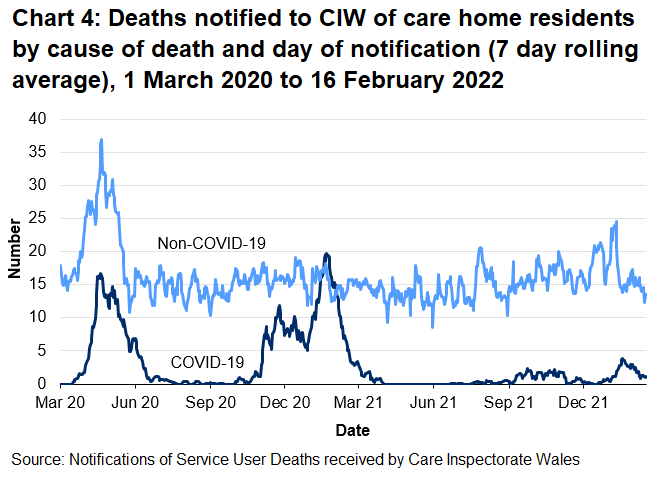 Chart 4 shows that the 7 day rolling average of notifications of deaths related to COVID-19 of adult care home residents reached 17 on 21 April 2020 and then decreased to low levels. The average number of notifications increased from October 2020 and peaked at 20 in January 2021 then decreased to low levels again.
