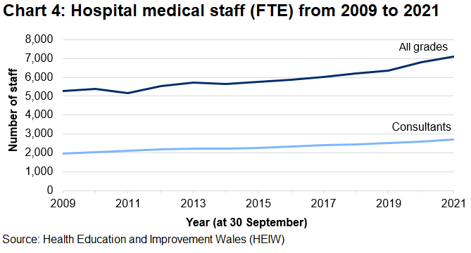 Line chart showing the FTE numbers of hospital medical staff from 2009 to date, all grades and consultants. Total hospital medical staff have increased by 1,805 (34.1%) since 30 September 2009, and by 298 (4.4%) since 30 September 2020 to 7,096 at 30 September 2021. Hospital medical consultants have increased by 747 (38.3%) since 30 September 2009, and by 87 (3.3%) since 30 September 2020, to 2,699 at 30 September 2021.