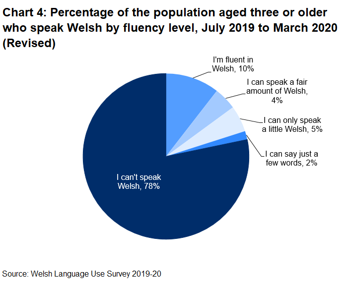The pie chart shows that 10% of the population aged three or older speak Welsh fluently, 4% can speak a fair amount of Welsh, 5% can only speak a little Welsh and 2% can say just a few words. 78% of the population cannot speak Welsh, according to the 2019-20 Welsh Language Use Survey.