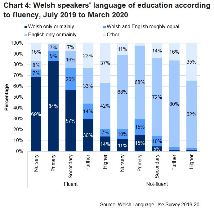 The stacked column chart shows Welsh speakers'  language of education according to fluency for the Welsh Language Use Survey 2019-20. A higher percentage of fluent Welsh speakers receive their education only or mainly through the medium of Welsh throughout the education system. A high percentage of fluent Welsh speakers had received their nursery and primary education through the medium of Welsh only or mainly (69% and 84%).