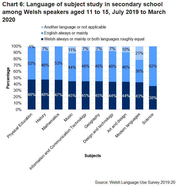 The stacked column chart shows the language of subject study in secondary school among Welsh speakers aged 11 to 15 for the Welsh Language Use Survey 2019-20. It shows that the proportion studying a subject always or mainly in Welsh, or in both languages roughly equal, ranges from 38% in science to 48% in physical education and history.
