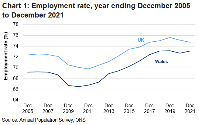The employment rate for those aged 16 to 64 decreased in Wales and the UK to the lowest point in either series during the recession. Since then, the employment rate increased to both series' highest points in 2020 before the impact of the coronavirus pandemic.