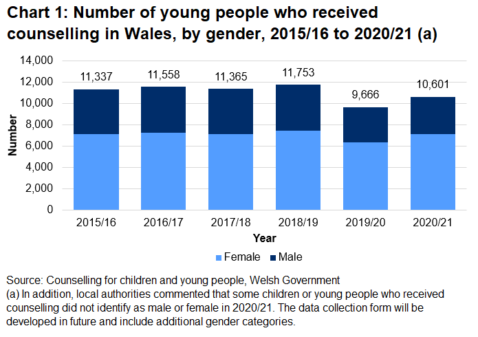 Around two thirds of children and young people who received counselling were female and one third were male in each year since 2015/16.