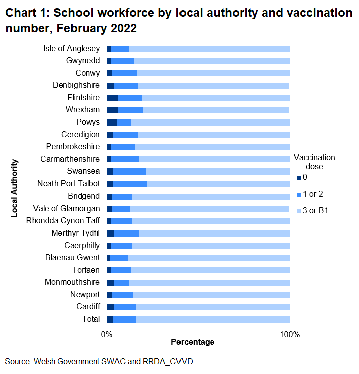 Chart 1: School workforce by vaccination number and local authority, February 2022. The chart shows that the majority of school staff have received either their third dose or booster vaccination and this is consistent across local authorities with some slight regional variation.