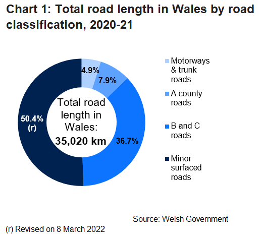 Total road length in Wales by road classification, 2020-21. Total road length in Wales: 35,020 km; of which 4.9% motorways & trunk roads; 7.9% A county roads; 36.7% B and C roads; 50.4% minor surfaced roads.