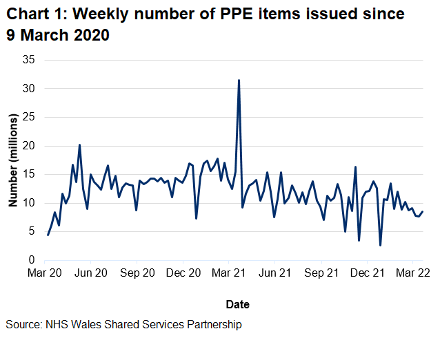 The weekly number of PPE items issued has generally increased from March 2020 reaching a peak of 20.2 million in May 2020. Since then, the number of items issued each week fluctuates but has generally remained around 10 million with the exception of the week ending 28 March 2021 when 31.5 million items were issued.