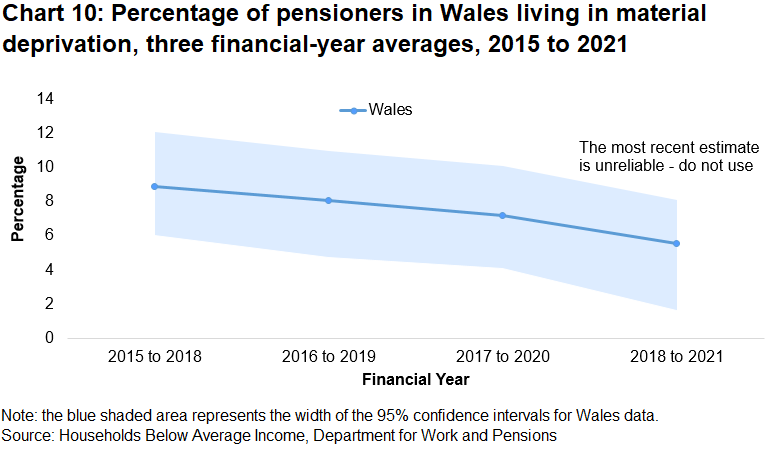 Chart 10 is a line chart showing the percentage of pensioners in Wales living in material deprivation since the 3 year period ending 2017-18.