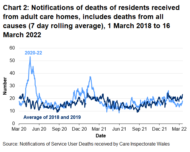 Chart 2 shows that after the peak in early May 2020, notifications of deaths of adult care home residents reached a high point on 18 January 2021 before decreasing again. Notifications have been generally increasing over the latest two weeks.