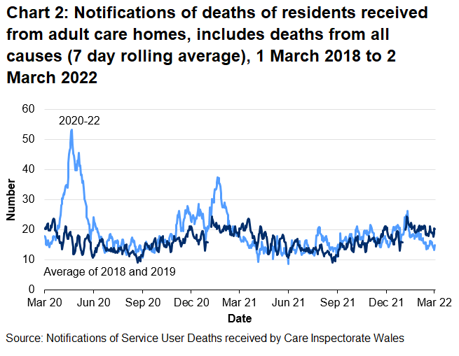 Chart 2 shows that after the peak in early May 2020, notifications of deaths of adult care home residents reached a high point on 18 January 2021 before decreasing again. Notifications have been generally decreasing over the latest three weeks.
