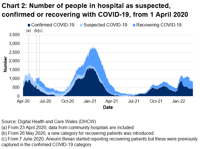 Chart 2 shows the number of people in hospital with COVID-19 reached its highest level on 12 January 2021 before decreasing again. The number of beds occupied with COVID-19 related patients increased from late December 2021 to mid-January 2022. Since then, the number has generally decreased.