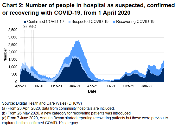 Chart 2 shows the number of people in hospital with COVID-19 reached its highest level on 12 January 2021 before decreasing again. Following an increase in hospitalisations from late December 2021 to mid-January 2022, the number of beds occupied with COVID-19 related patients generally decreased, however there has been an increase over the last few weeks.