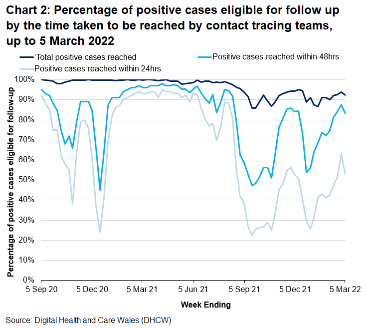 Significant Increases in cases and contacts correspond to reductions in the proportion of positive cases reached within 24 and 48 hours in December 2020 and September to December 2021.