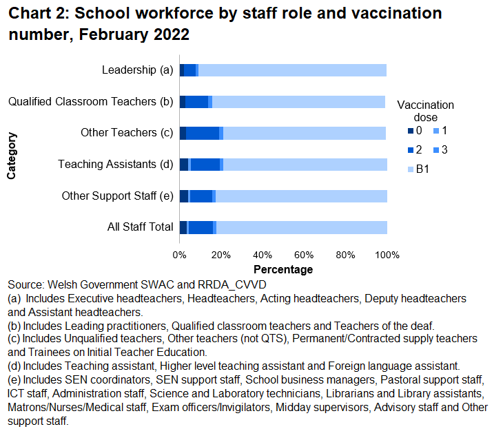Chart 2: School workforce by staff role and vaccination number, February 2022. The chart shows that a higher proportion in the leadership category (a) have received their booster vaccination than other staff categories.
