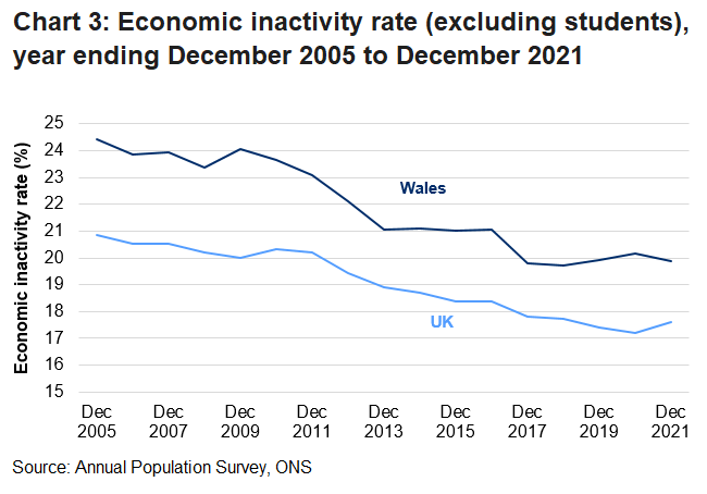 The economic inactivity rate (excluding students) has been steadily decreasing since the beginning of the series in both Wales and the UK. The Welsh rate has always been higher than the UK rate, although the gap has narrowed until 2020 before the impact of the coronavirus pandemic.