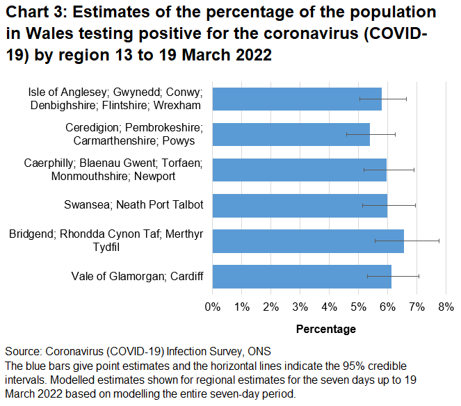 Chart showing estimates of the percentage of the population in Wales testing positive for the coronavirus (COVID-19) by region between 13 March to 19 March 2022.