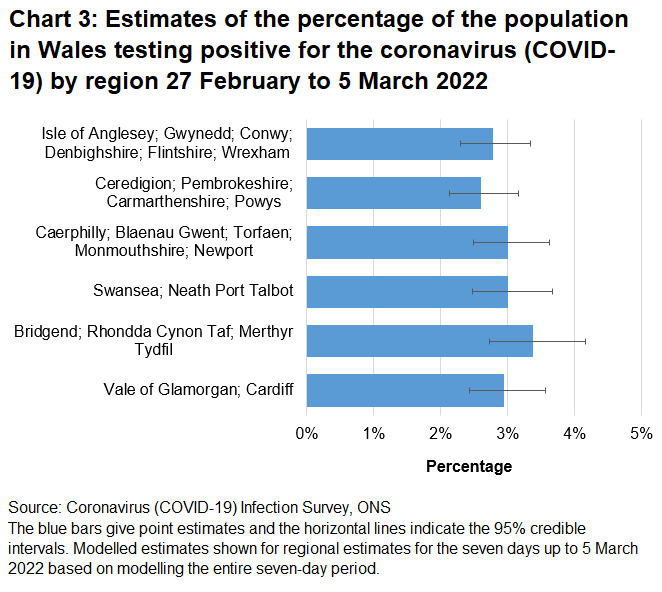 Chart showing estimates of the percentage of the population in Wales testing positive for the coronavirus (COVID-19) by region between 27 February to 5 March 2022.