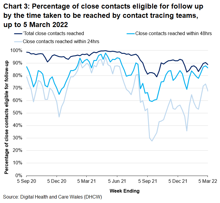 Significant Increases in cases and contacts correspond to reductions in the proportion of close contacts reached within 24 and 48 hours in December 2020 and September to December 2021.