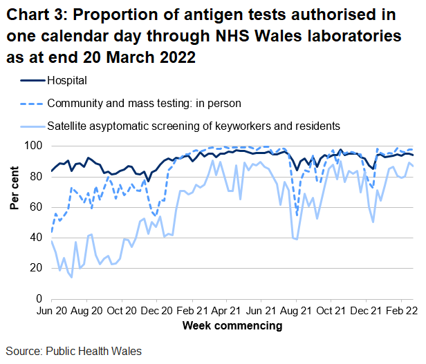 In the latest week the proportion of tests authorised in one calendar day through NHS Wales laboratories has decreased for satellite asymptomatic screening and for hospital tests and increased for community and mass testing.