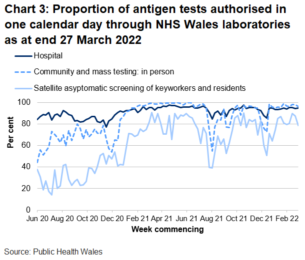 In the latest week the proportion of tests authorised in one calendar day through NHS Wales laboratories has decreased for satellite asymptomatic screening and for community and mass testing and increased for hospital tests.