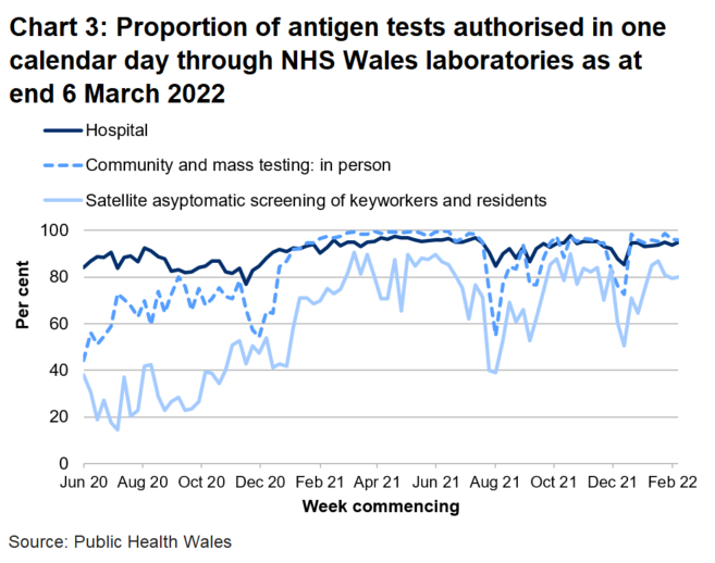 In the latest week the proportion of tests authorised in one calendar day through NHS Wales laboratories has increased for satellite asymptomatic screening and for hospital tests and decreased for community and mass testing.