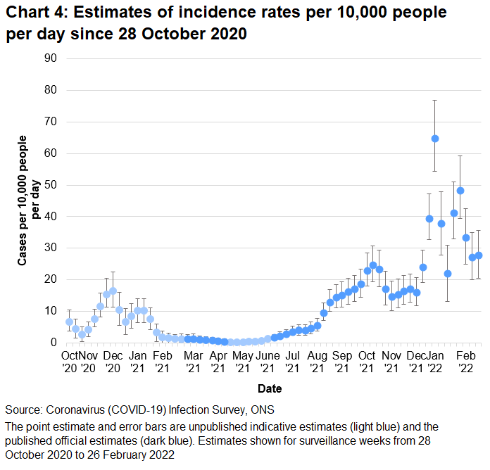 Chart showing indicative and official estimates for the incidence rate per 10,000 people per day in Wales since 28 October 2020. The incidence of new positive cases increased in the week up to 26 February 2022.