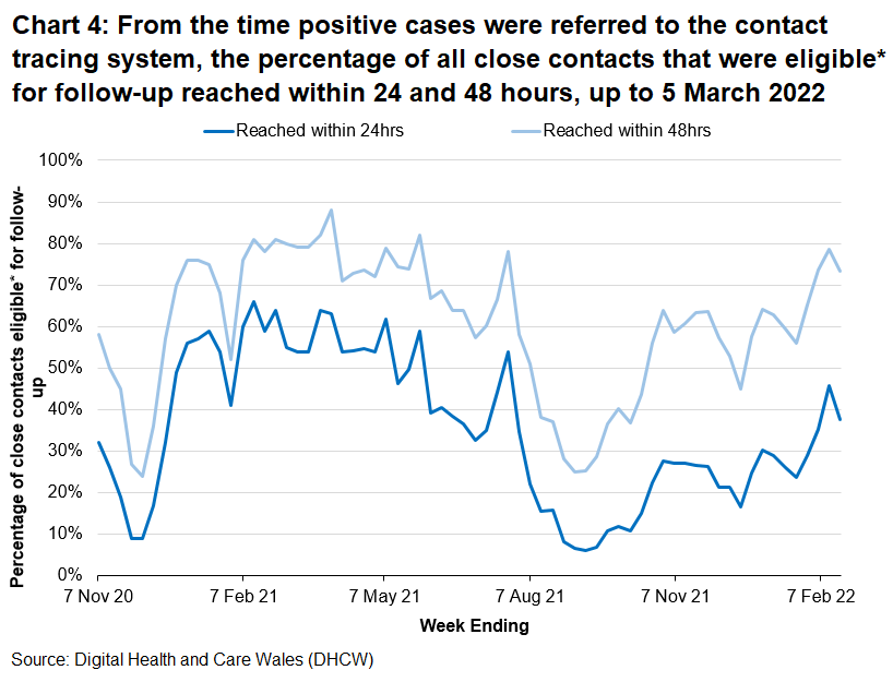 Significant Increases in cases and contacts correspond to reductions in the proportion reached within 24 and 48 hours in December 2020 and September to December 2021.
