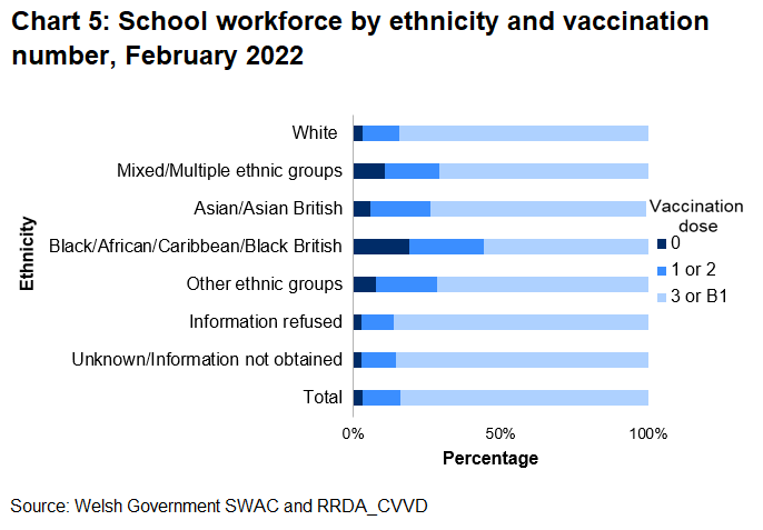 Chart 5: School Workforce by ethnicity and vaccination number, February 2022. The chart shows that for records were ethnicity was disclosed, the highest percentage with a third or booster dose was for white category and the lowest was the Black/African/Caribbean/Black British category.