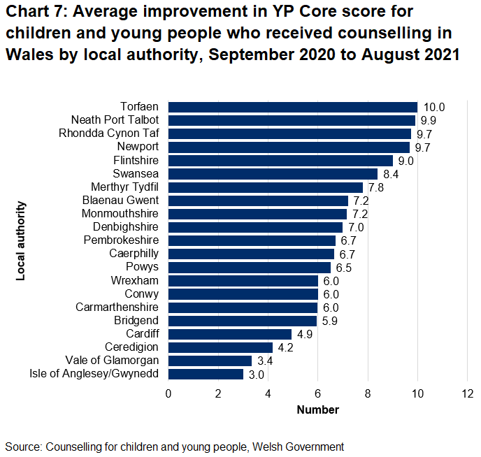 Torfaen had the highest average improvement in YP core score and Isle of Anglesey and Gwynedd had the lowest.