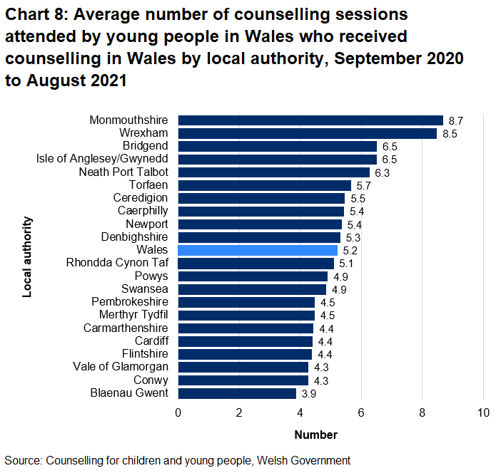 Counselling for children and young people: September 2020 to August 2021