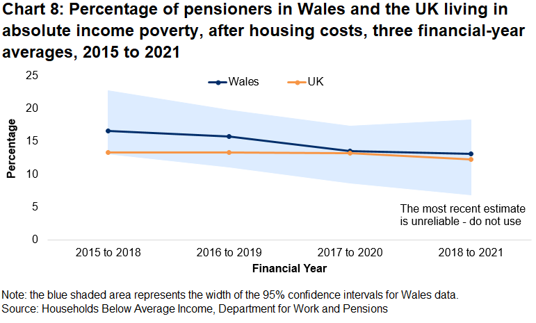 Chart 8 is a line chart showing the percentage of pensioners in Wales and the UK living in absolute income poverty since the 3 year period ending 2017-18.