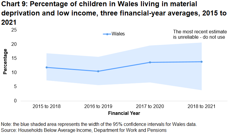 Chart 9 is a line chart showing the percentage of children in Wales living in material deprivation and low income since the 3 year period ending 2017-18.