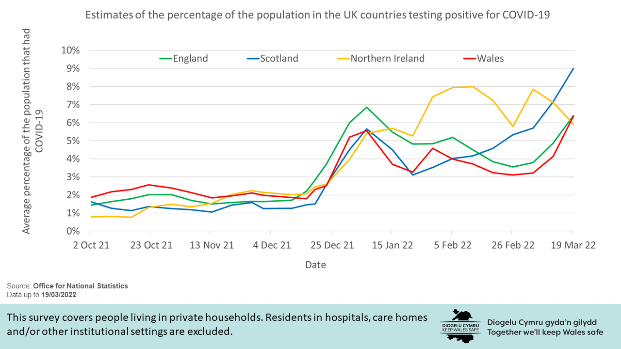 Slide one shows the estimated percentage of the population in each of the four UK countries testing positive for COVID-19. The percentages for each country remained stable until late December 2021 before increasing. Since mid-January 2022 the percentage for each country slightly decreased before rapidly increasing once more in Wales, England and Scotland over the last three weeks.